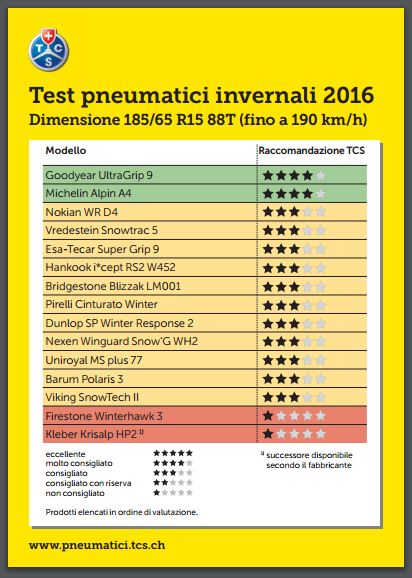 Test pneumatici invernali TCS